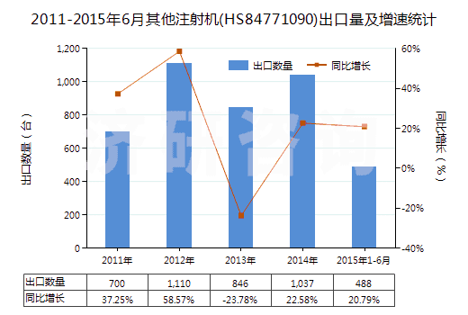 2011-2015年6月其他注射機(jī)(HS84771090)出口量及增速統(tǒng)計(jì)